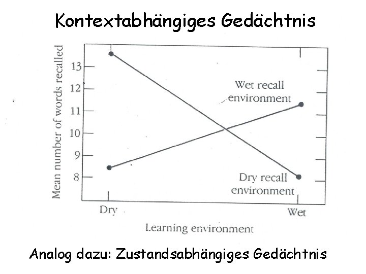 Kontextabhängiges Gedächtnis Analog dazu: Zustandsabhängiges Gedächtnis 