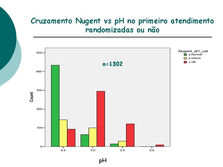 Cruzamento Nugent vs p. H no primeiro atendimento randomizadas ou não n=1302 p. H Cruzamento Nugent vs p. H no primeiro atendimento randomizadas ou não n=1302 p. H