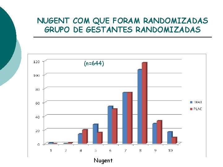 NUGENT COM QUE FORAM RANDOMIZADAS GRUPO DE GESTANTES RANDOMIZADAS (n=644) Nugent 