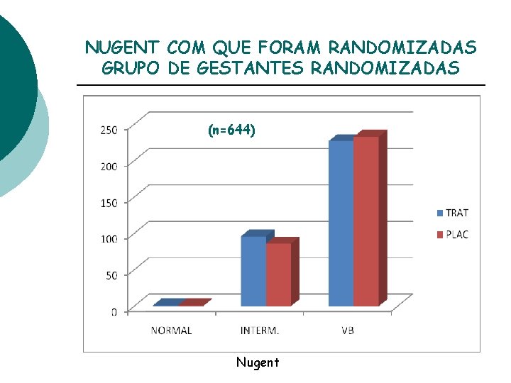 NUGENT COM QUE FORAM RANDOMIZADAS GRUPO DE GESTANTES RANDOMIZADAS (n=644) Nugent 