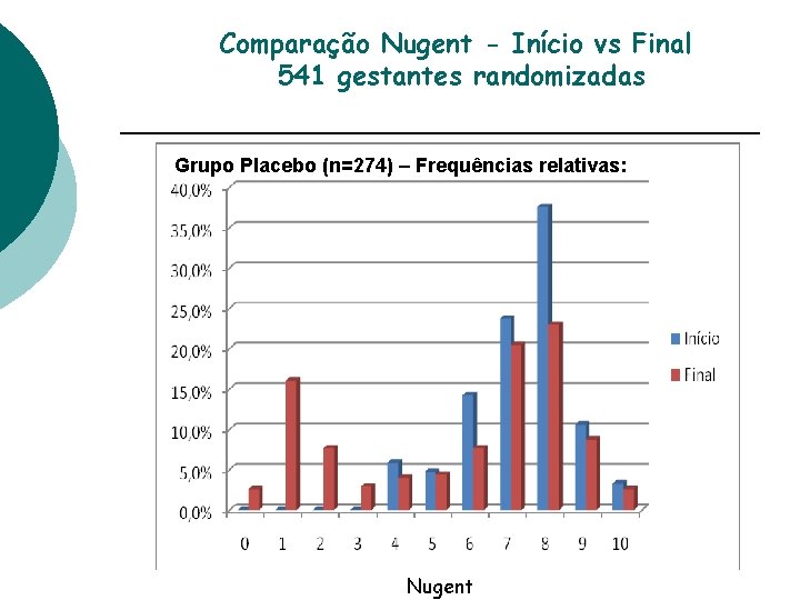 Comparação Nugent - Início vs Final 541 gestantes randomizadas Grupo Placebo (n=274) – Frequências