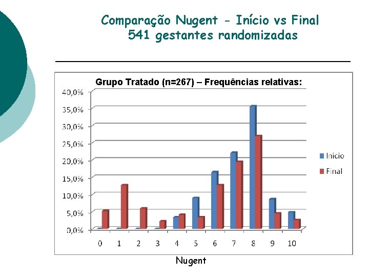Comparação Nugent - Início vs Final 541 gestantes randomizadas Grupo Tratado (n=267) – Frequências