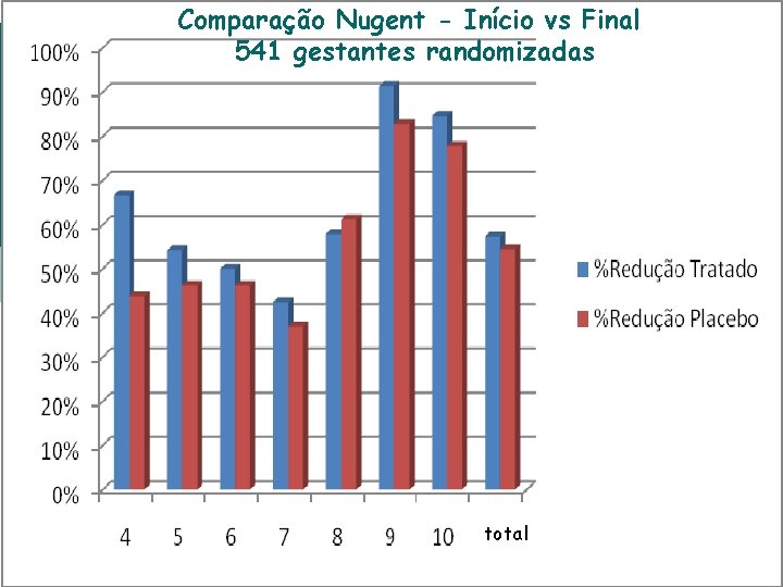 Comparação Nugent - Início vs Final 541 gestantes randomizadas total 