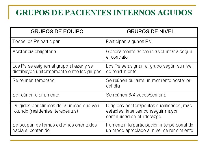 GRUPOS DE PACIENTES INTERNOS AGUDOS GRUPOS DE EQUIPO GRUPOS DE NIVEL Todos los Ps