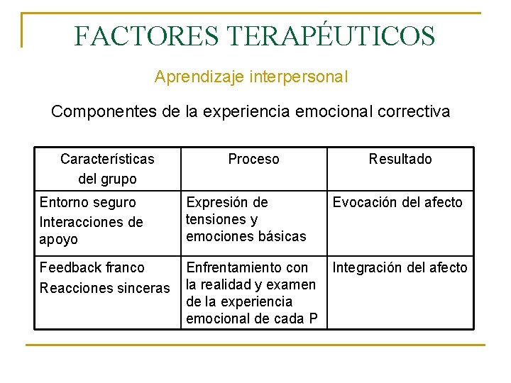 FACTORES TERAPÉUTICOS Aprendizaje interpersonal Componentes de la experiencia emocional correctiva Características del grupo Proceso