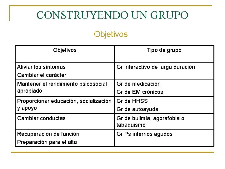 CONSTRUYENDO UN GRUPO Objetivos Tipo de grupo Aliviar los síntomas Cambiar el carácter Gr