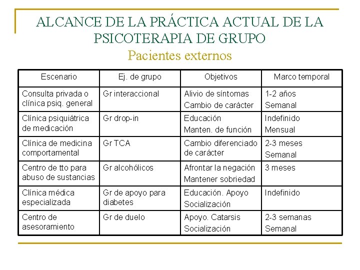 ALCANCE DE LA PRÁCTICA ACTUAL DE LA PSICOTERAPIA DE GRUPO Pacientes externos Escenario Ej.