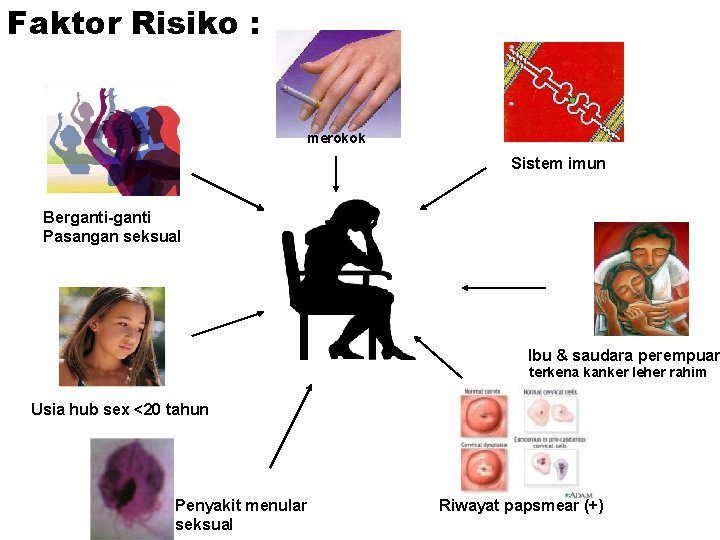 Faktor Risiko : merokok Sistem imun Berganti-ganti Pasangan seksual Ibu & saudara perempuan terkena