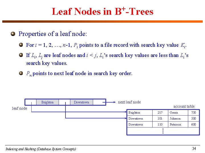 Leaf Nodes in B+-Trees Properties of a leaf node: For i = 1, 2,