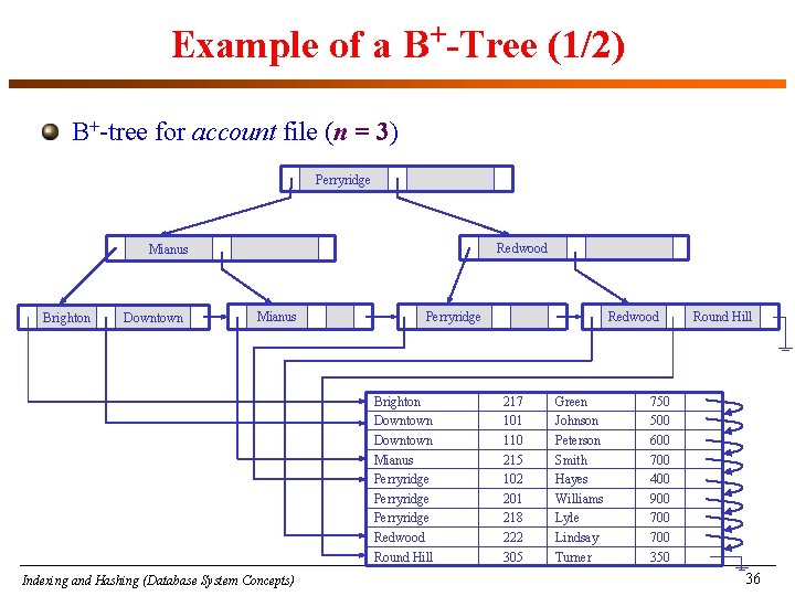 Example of a B+-Tree (1/2) B+-tree for account file (n = 3) Perryridge Redwood