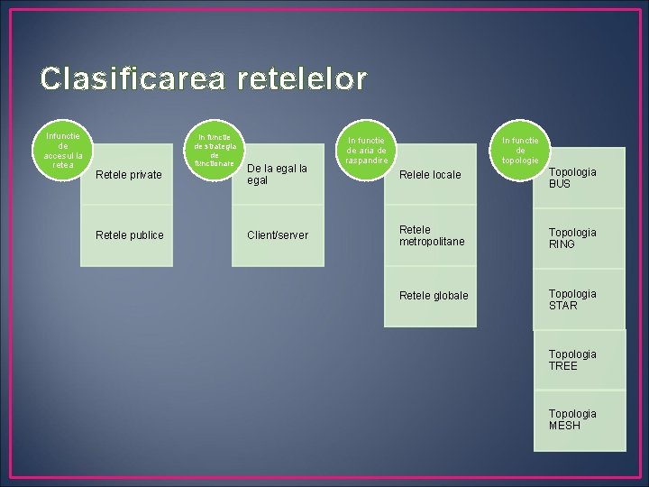 Clasificarea retelelor Infunctie de accesul la retea In functie de strategia de functionare Retele