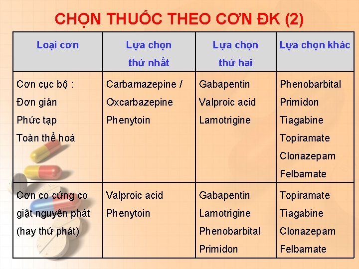 CHỌN THUỐC THEO CƠN ĐK (2) Loại cơn Lựa chọn thứ nhất thứ hai