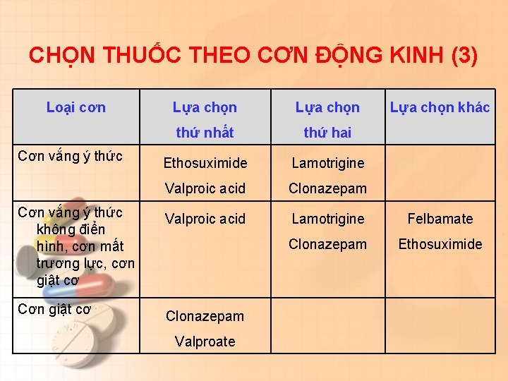 CHỌN THUỐC THEO CƠN ĐỘNG KINH (3) Loại cơn Lựa chọn thứ nhất thứ