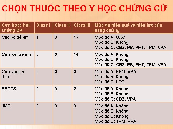 CHỌN THUỐC THEO Y HỌC CHỨNG CỨ Cơn hoặc hội chứng ĐK Class III