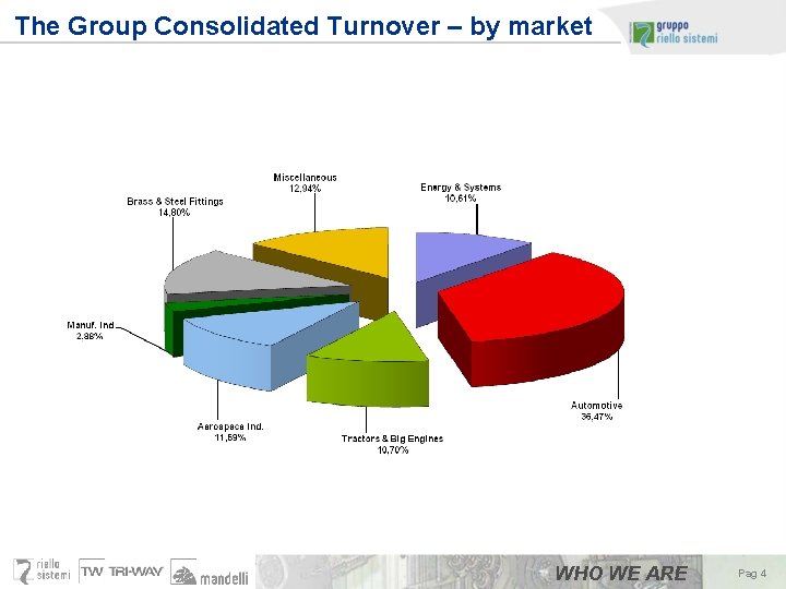 The Group Consolidated Turnover – by market WHO WE ARE Pag 4 