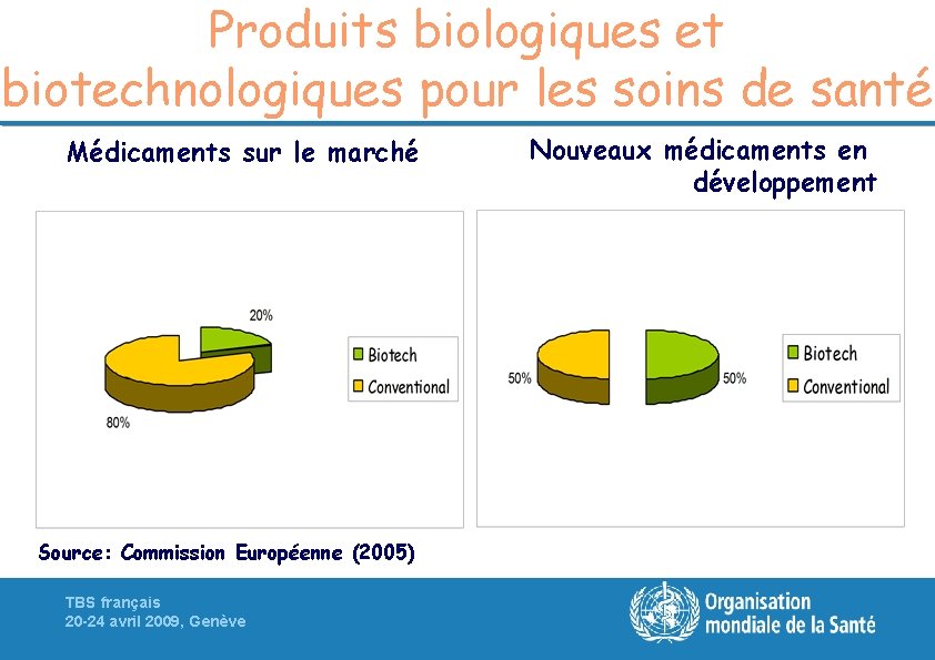 Produits biologiques et biotechnologiques pour les soins de santé Médicaments sur le marché Source: