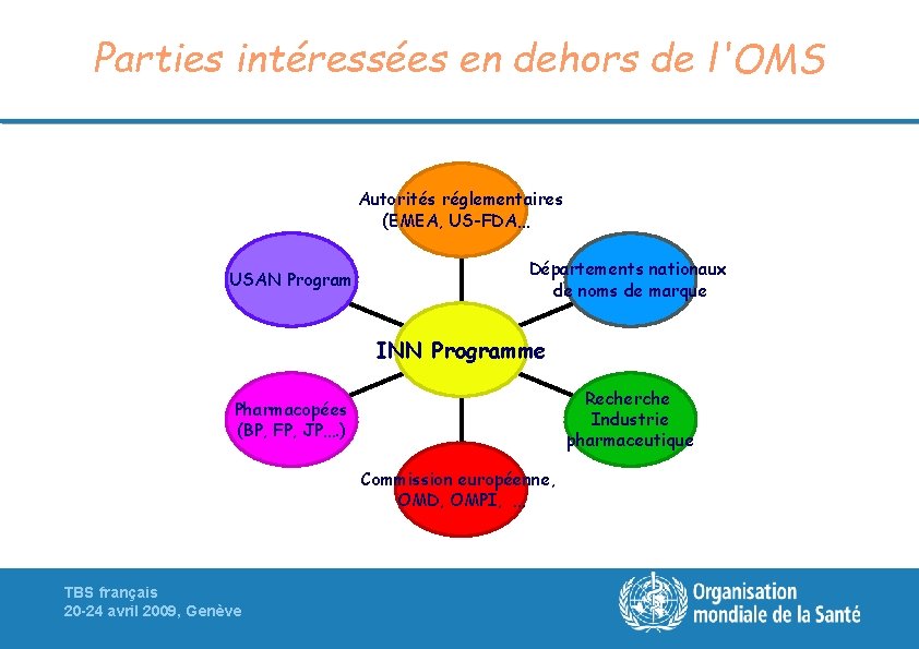 Parties intéressées en dehors de l'OMS Autorités réglementaires (EMEA, US-FDA…. ) USAN Program Départements