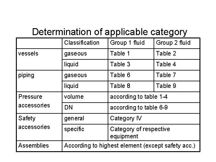 Determination of applicable category Classification Group 1 fluid Group 2 fluid gaseous Table 1