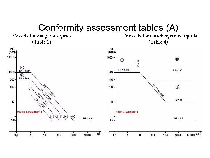 Conformity assessment tables (A) Vessels for dangerous gases Vessels for non-dangerous liquids (Table 1)