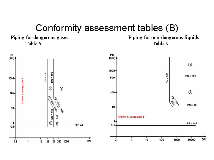 Conformity assessment tables (B) Piping for dangerous gases Piping for non-dangerous liquids Table 6