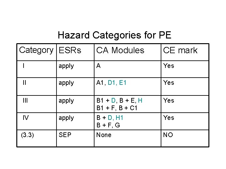 Hazard Categories for PE Category ESRs CA Modules CE mark I apply A Yes