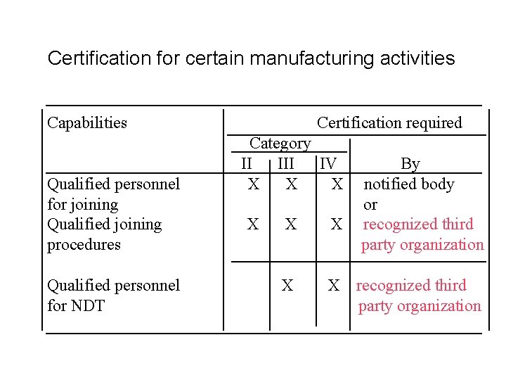 Certification for certain manufacturing activities Capabilities Certification required Category II IV By Qualified personnel