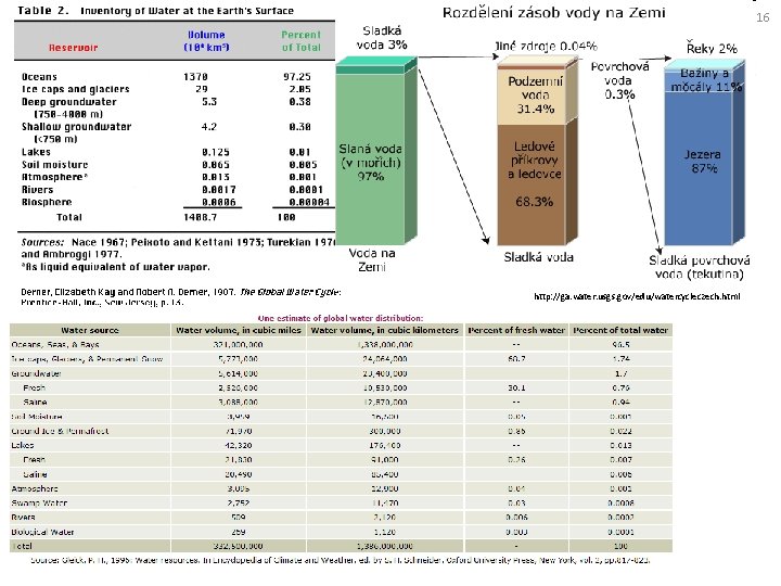 16 http: //ga. water. usgs. gov/edu/watercycleczech. html 