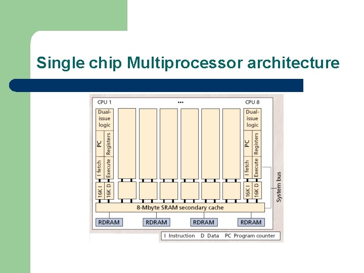 Single chip Multiprocessor architecture 