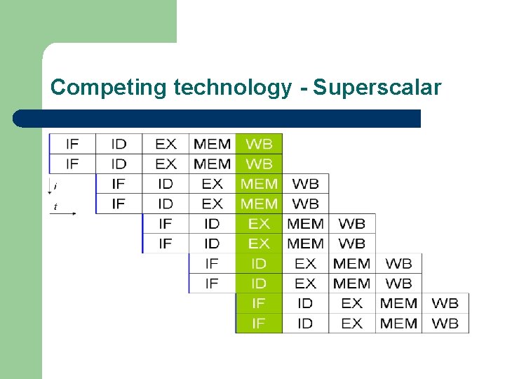 Competing technology - Superscalar 