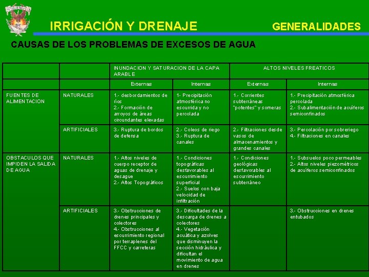 IRRIGACIÓN Y DRENAJE GENERALIDADES CAUSAS DE LOS PROBLEMAS DE EXCESOS DE AGUA INUNDACION Y