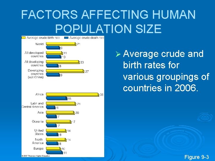 FACTORS AFFECTING HUMAN POPULATION SIZE Ø Average crude and birth rates for various groupings