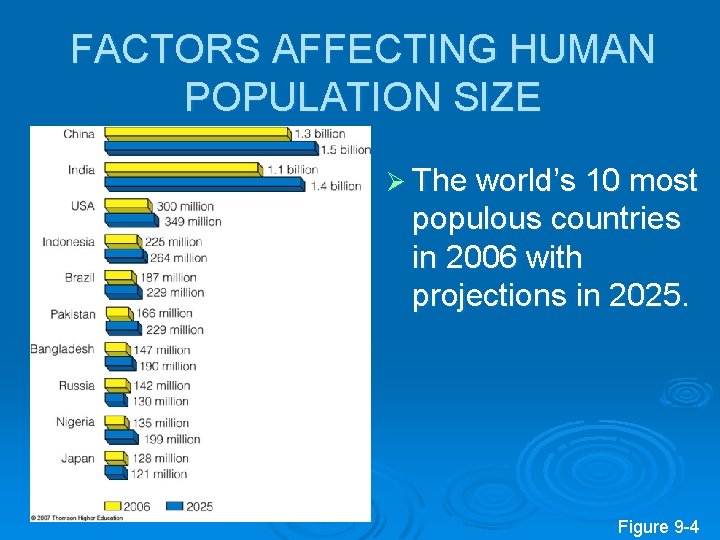 FACTORS AFFECTING HUMAN POPULATION SIZE Ø The world’s 10 most populous countries in 2006