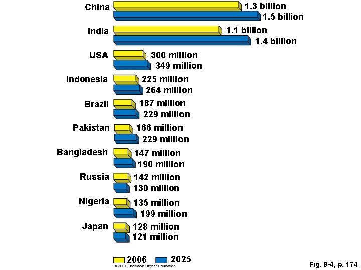 1. 3 billion 1. 5 billion 1. 1 billion 1. 4 billion China India