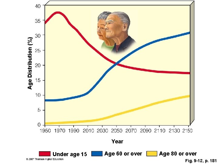 Age Distribution (%) Year Under age 15 Age 60 or over Age 80 or
