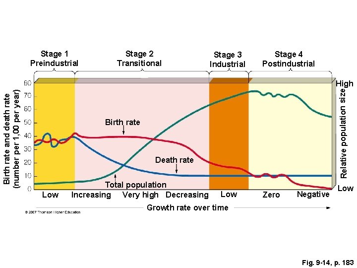 Stage 1 Preindustrial Stage 2 Transitional Stage 3 Industrial Stage 4 Postindustrial Relative population