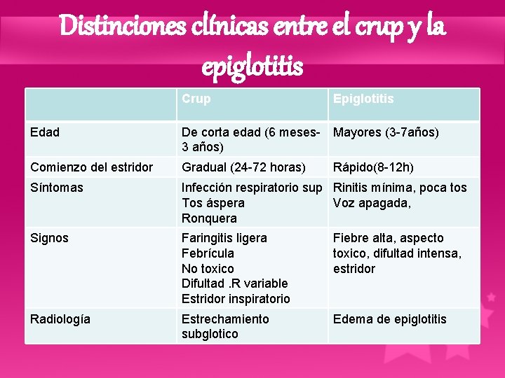 Distinciones clínicas entre el crup y la epiglotitis Crup Epiglotitis Edad De corta edad