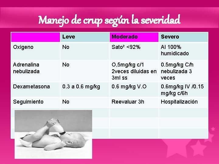 Manejo de crup según la severidad Leve Moderado Severo Oxigeno No Sato² <92% Al