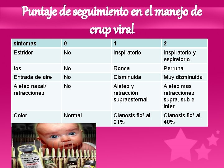 Puntaje de seguimiento en el manejo de crup viral síntomas 0 1 2 Estridor