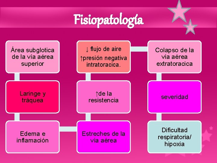 Fisiopatología Área subglotica de la vía aérea superior ↓ flujo de aire ↑presión negativa