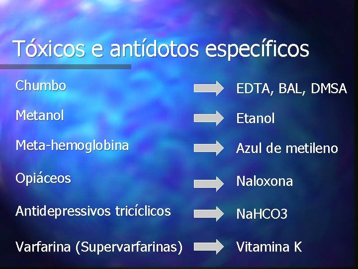 Tóxicos e antídotos específicos Chumbo EDTA, BAL, DMSA Metanol Etanol Meta-hemoglobina Azul de metileno
