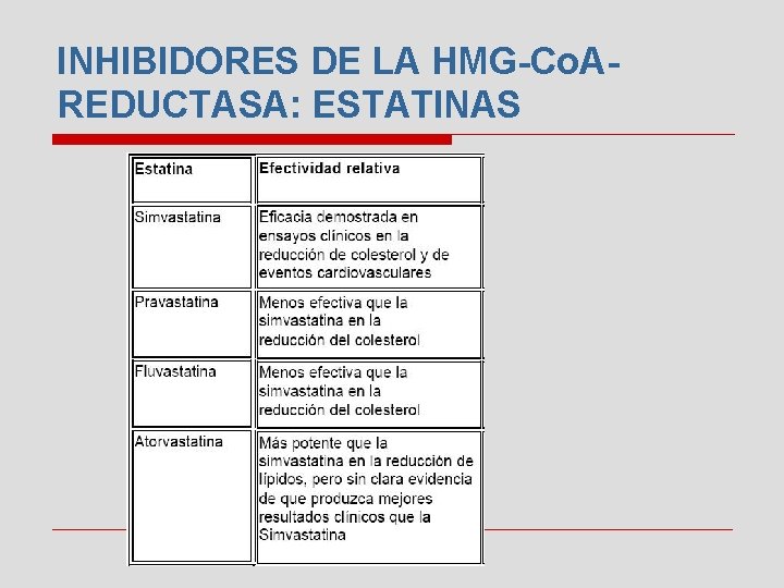 INHIBIDORES DE LA HMG-Co. AREDUCTASA: ESTATINAS 