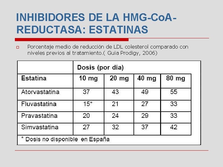 INHIBIDORES DE LA HMG-Co. AREDUCTASA: ESTATINAS o Porcentaje medio de reducción de LDL colesterol