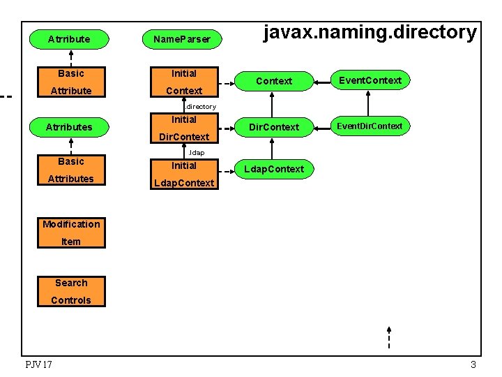 Atrribute Name. Parser Basic Initial Attribute Context javax. naming. directory Context Event. Context Dir.