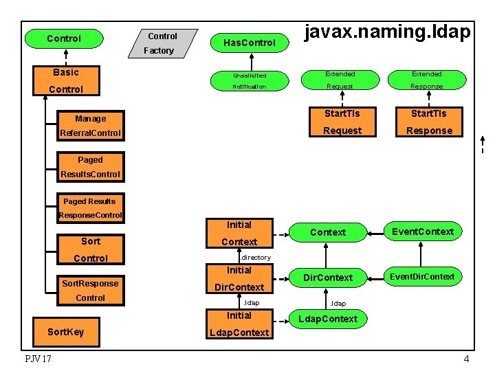 Control Factory Basic Control Has. Control javax. naming. ldap Unsolicited Extended Notification Request Response