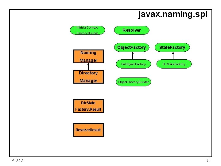 javax. naming. spi Inititial. Context Factory. Builder Resolver Object. Factory State. Factory Dir. Object.