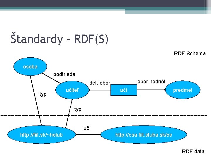 Štandardy – RDF(S) RDF Schema osoba podtrieda obor hodnôt def. obor typ učí učiteľ