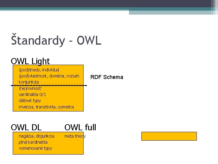 Štandardy – OWL Light (pod)triedy, indivíduá (pod)vlastnosti, doména, rozsah konjunkcia (ne)rovnosť cardinalita 0/1 dátové