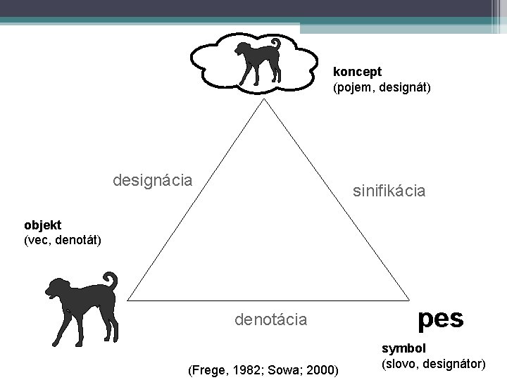 koncept (pojem, designát) designácia sinifikácia objekt (vec, denotát) denotácia (Frege, 1982; Sowa; 2000) pes