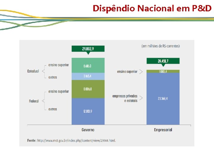 Dispêndio Nacional em P&D 