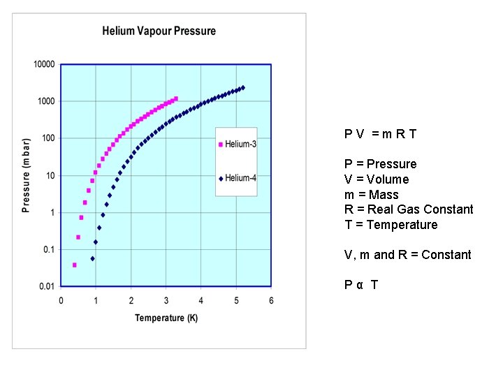 P V = m R T P = Pressure V = Volume m =